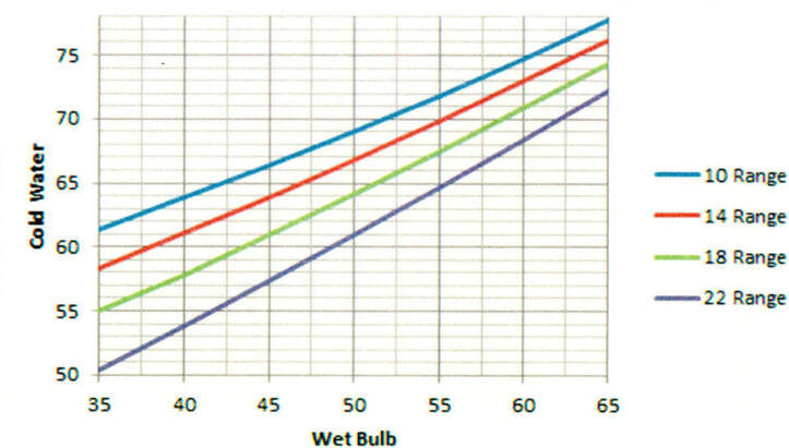 Cooling Tower Evaluation